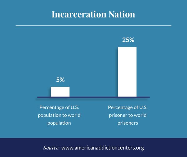 Our criminal justice system is failing to keep communities safe—and failing to deliver justice. America is the land of the free, and yet more of our people are behind bars, per capita, than anywhere else in the world. 2/16  #DemPartyPlatform  #CriminalJusticeReform