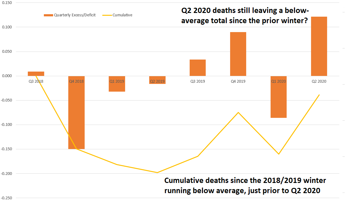 Provisional data says that deaths were running below average from Q4 2018 until Q1 2020, just prior to the Covid-19 surge.And the excess deaths in Q2 2020 do not even fully reverse the deficit.In other words, total deaths since Q4 2018 look below average, despite Covid-19.