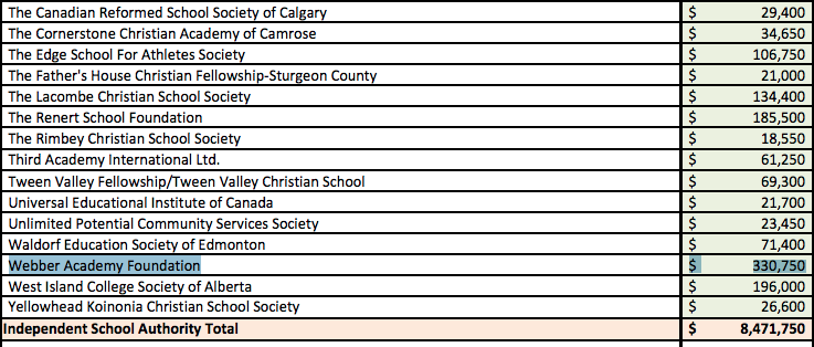 Webber Academy, which charges more than $18,000 in tuition, and receives over $7,500 per student in subsidies from the  #UCP government is getting an additional $330,750 through the federal grant. There are still public school classes more than 35 students. #abed  #ableg  https://twitter.com/LiseGot/status/1301211748687634432