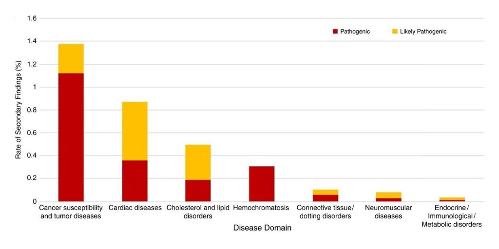GIMJournal's tweet image. September #FeatureArticle: Frequency of genomic secondary findings among 21,915 @eMERGENetwork_ participants by @AdamGPhD et al. rdcu.be/b6GoO