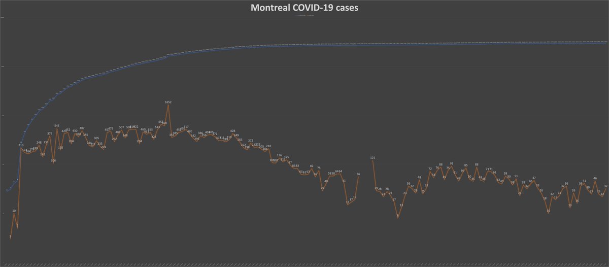 10) In Montreal, authorities posted 32 new  #COVID19 cases Wednesday, as the orange line in the chart below makes clear. That number would likely be slightly higher if Quebec screened more people for the  #coronavirus and met its 14,000-a-day testing goal.
