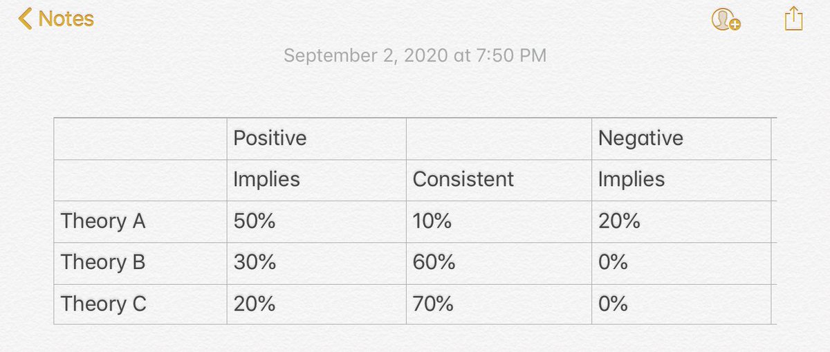 In more complex examples we can look at evidence as positively consistent, positively implies, negatively consistent (inconsistent), negatively implies (contradicts), and neutral. But these are harder to adjudicate. I scrambled the order but the 2nd is simpler than the first.