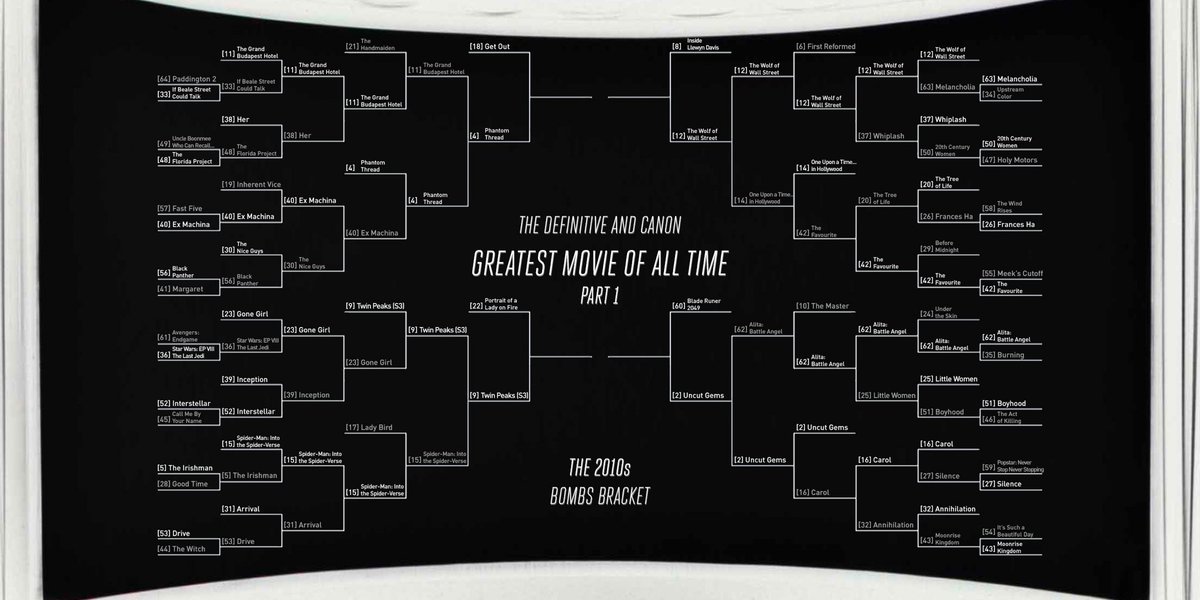 THE GREATEST MOVIE OF ALL TIMEPART 1ROUND 7The 2010s https://challonge.com/DaCGM *Extreme F-Zero X Voice* It’s the final matches (of Part 1!) Today there are 4 matches in the Bombs Bracket. This is these films’ last chance to move on to the next stage.