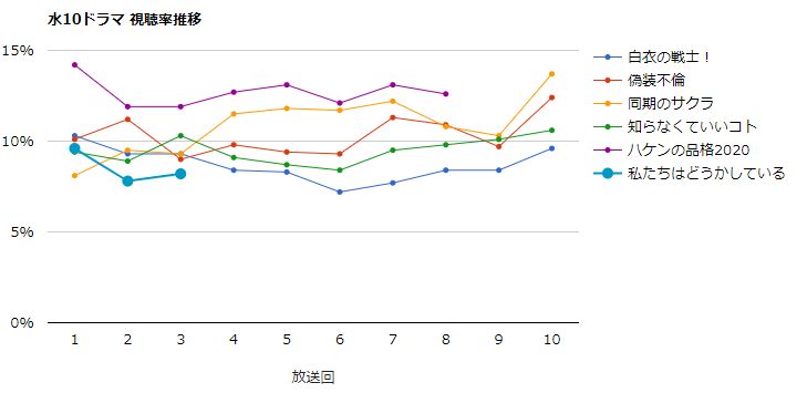 わた どう 視聴 率