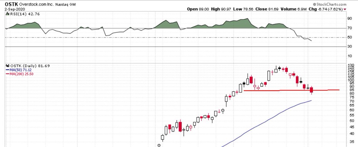 TechTrader14's tweet image. Bitcoin buy signal for me over $12,100. Like $OSTK the most if she holds above todays lows $BTC and $RIOT second, but not as much confidence in it