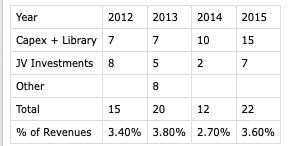 9/ I also see people bringing up capital expenditures. "None of this matters without CapEx" is how they usually phrase it. Well we also have Zuffa's CapEx for a number of years and it just isn't that big. Not nearly large enough to really transform their financial picture.