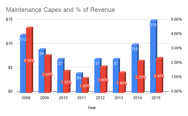 9/ I also see people bringing up capital expenditures. "None of this matters without CapEx" is how they usually phrase it. Well we also have Zuffa's CapEx for a number of years and it just isn't that big. Not nearly large enough to really transform their financial picture.