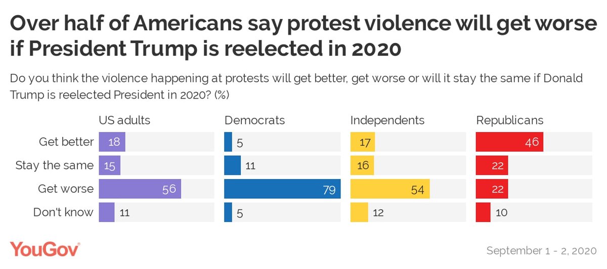 LLaws2's tweet photo. There goes that plotline:
56% say violence will get worse if Trump is re-elected
18% say it will get better https://t.co/R3ANuQFmSY https://t.co/70fUSN5IQJ