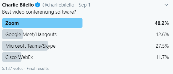 charliebilello's tweet photo. Poll Results: best video conferencing software... https://t.co/4oxIXOplU5