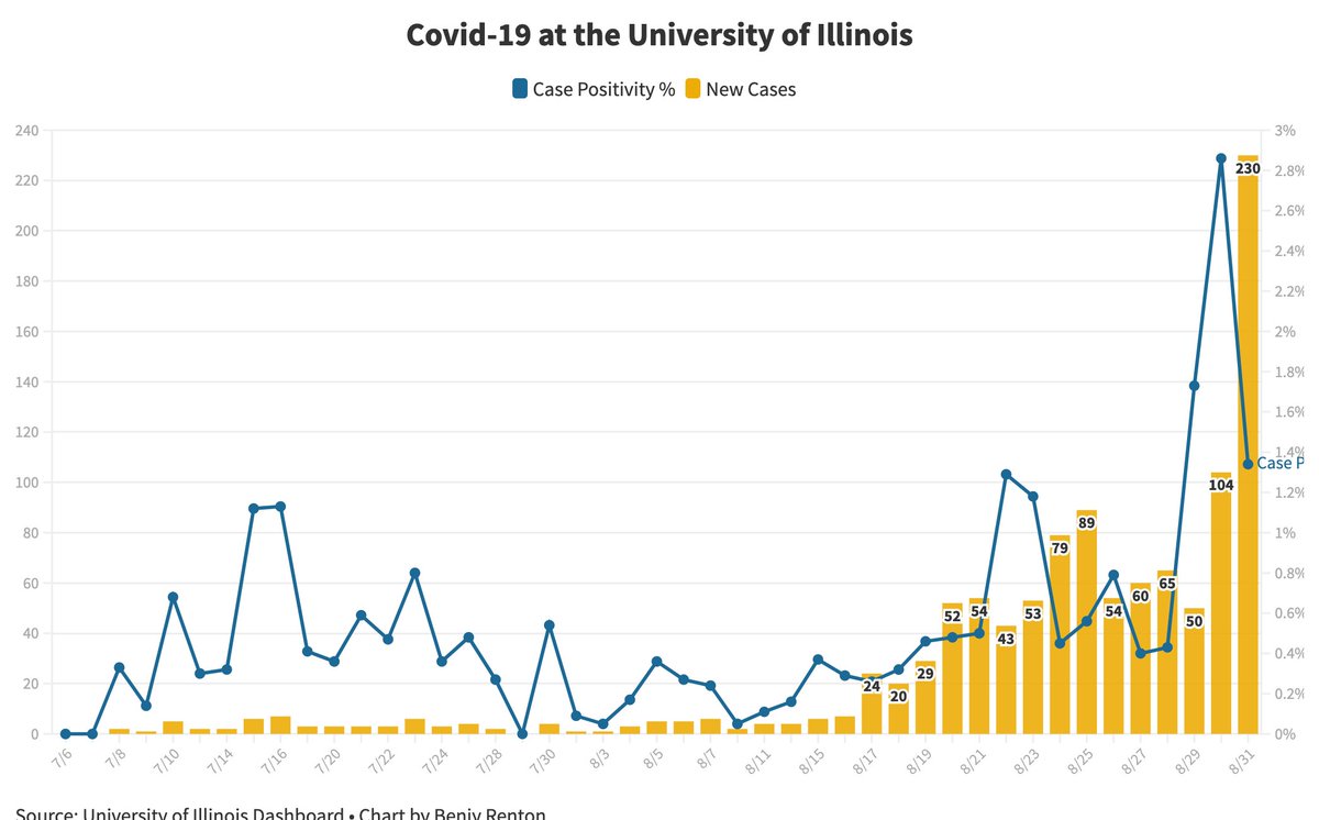 What happened at the University of Illinois? Earlier today, the university announced a "mini lockdown" for two weeks, calling on all students to significantly restrict in-person activities, in response to a spike in cases. Short thread here: https://blogs.illinois.edu/view/6367/1191139226