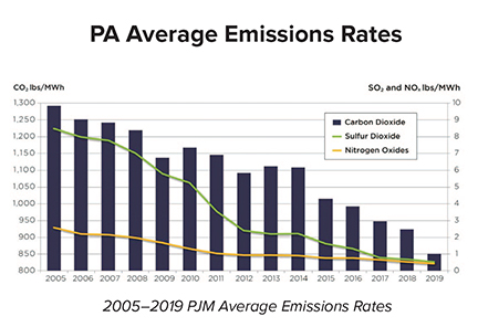 PAChamber's tweet photo. .@pjminterconnect keeps the lights on in PA & beyond, ensuring that electricity flows to 65 million Americans. Read how they're protecting our grid while generating growth for PA in the latest issue of the @PAChamber's magazine, Catalyst. #CatalystMag https://t.co/lAVrOzu8c4 https://t.co/WFQwvrvETP