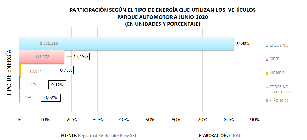 #SabíasQué en el Ecuador circulan 554 vehículos eléctricos que representan apenas el 0,02% del total del parque automotor a junio del 2020. Los vehículos más utilizados son los que tienen como fuente de energía gasolina y representan el 82%. <a href="/CinaeEc/">CINAE</a>