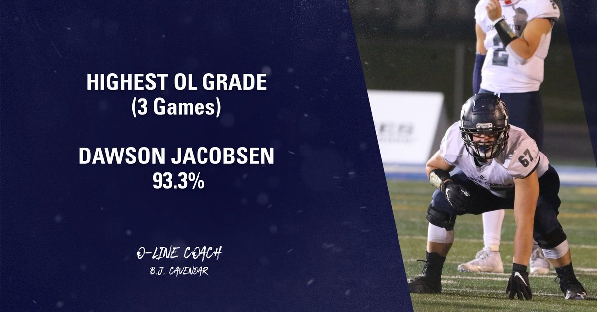 Prime Time Performer: Senior OL Dawson Jacobson grades out at 93.3% after 3 games, tops for the best O-Line in the state! <a href="/HSFBamerica/">High School Football America</a> <a href="/MaxPreps/">MaxPreps</a> @WestXosScout @DNewsRewind <a href="/desnewssports/">Deseret News Sports</a> <a href="/kslsports/">KSL Sports</a> <a href="/TribPrepsEd/">Trib Preps</a> <a href="/PrepUtah/">Utah Elite Prep</a> <a href="/mjfrecruits/">MJF Football Recruiting</a> @CoachShaefer <a href="/bcavi68/">BJ</a> <a href="/KjarEric/">Eric kjar</a> <a href="/JaxsonDart/">Jaxson Dart</a>