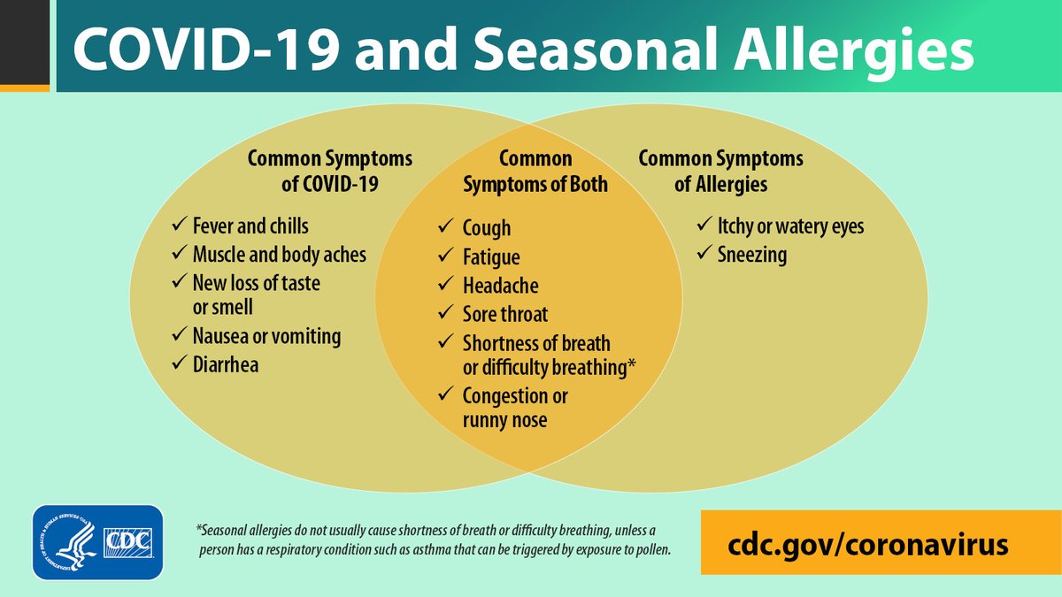 #COVID19 and seasonal #allergies share many symptoms, but there are some key differences between the two. For example, COVID-19 can cause fever, which is not a common symptom of seasonal allergies. Learn more: bit.ly/3j8vLUL.