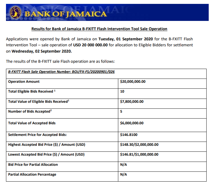 BREAKING:  @CentralBankJA's F/X Sale of US$20M on Sept 1, 2020 only received US$7.8M in bids. In other words, of the total amount BOJ offered to sell to the market, the market only bought 39%. http://www.boj.org.jm/uploads/news/b-fxitt_flash_sale_operation_1_september_2020.pdfThis is significant. I explain below. #FinanceTwitterJa  https://twitter.com/marcgayle/status/1300937961962430464