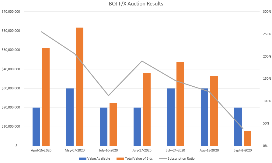 Glad you asked.The figures below tell the story.The chart:- Blue bars show how much BOJ offers on that date.- Orange bars show how much the market wanted (i.e. eligible bids).- The grey line shows the subscription ratio of Bids to Offer.