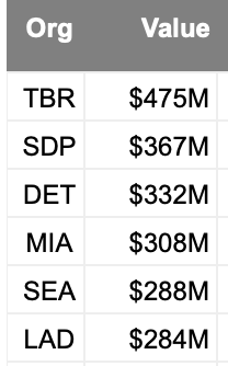 jonbecker_'s tweet image. BREAKING: The Mariners are no longer #6org fangraphs.com/prospects/the-…