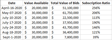 ..isn't working properly to balance supply with demand. So the response to BOJ auctions is a good window into the sentiment in the F/X market.In the table we can see the actual data of how much BOJ offers for sale and how much total value of 'Eligible Bids' they received.