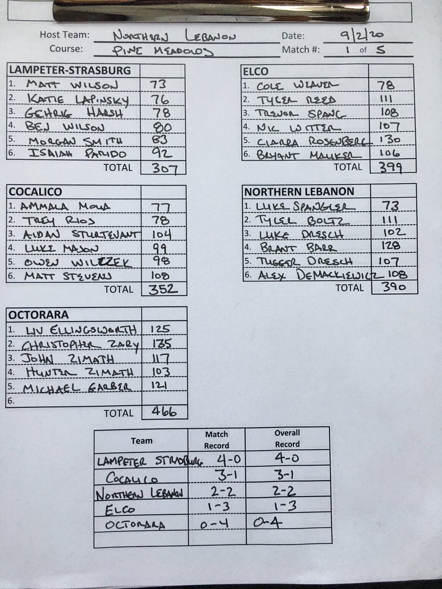 LancLebGolf's tweet photo. Lampeter-Strasburg wins today’s #LLGolf Section 3 Match at Pine Meadows with a team score of 307. Cocalico was second at 352. https://t.co/MQoadaYq7k