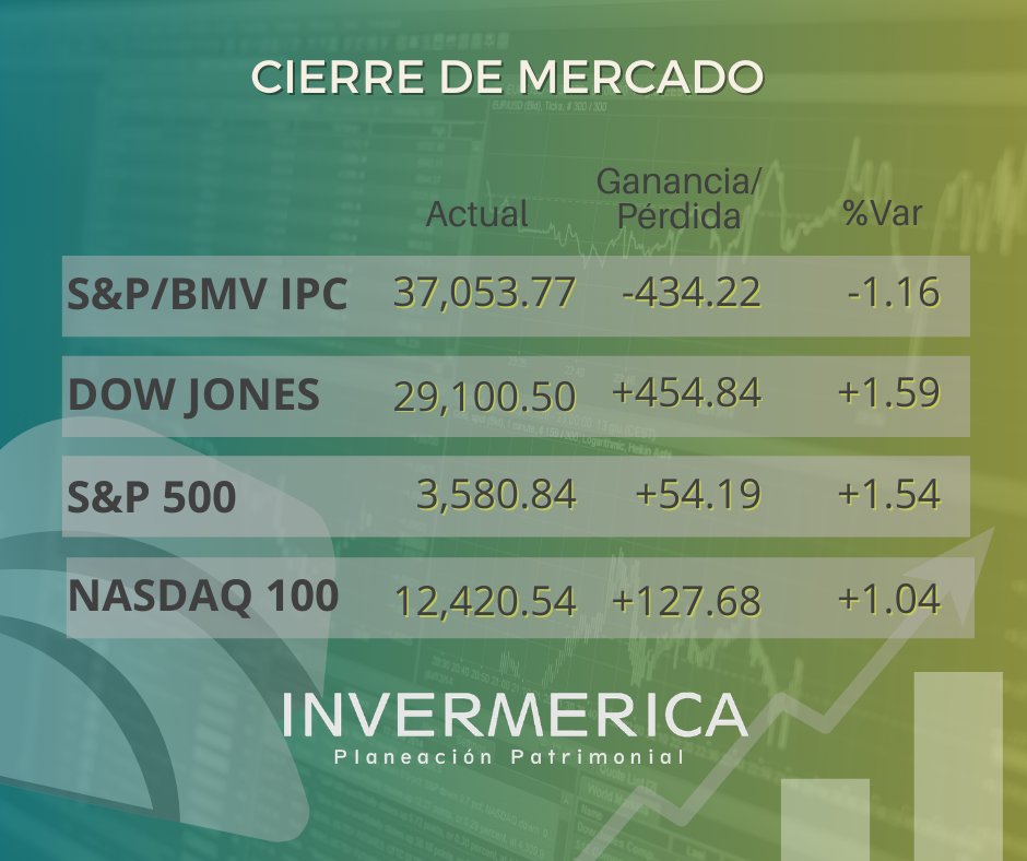 Invermerica's tweet photo. 📈📉📈📉

#inversionista #Invermerica #Planeaciónpatrimonial #fondosdeinversión https://t.co/6GuQDn1Zwk