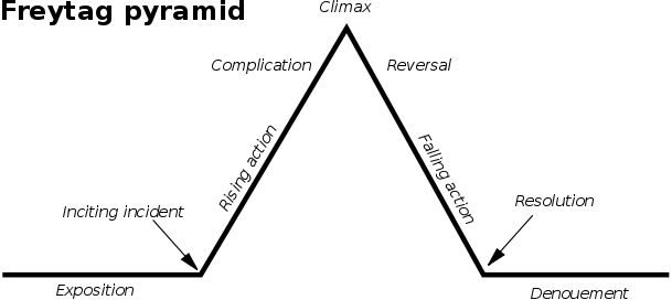 Why weren't they stories? Because they did not adhere to Freytag's Pyramid, basically. There is no Hero's Journey in either story.Both have narratives. Both have characters (with Liu's you gotta squint but there is indeed a character). But in this student's mind: NOT a story