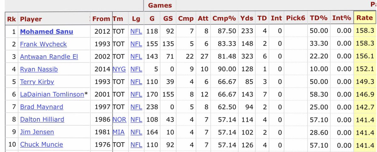 NatJNewell's tweet photo. A reminder that Sanu is the greatest QB in NFL history. https://t.co/FAKKQqiWYF