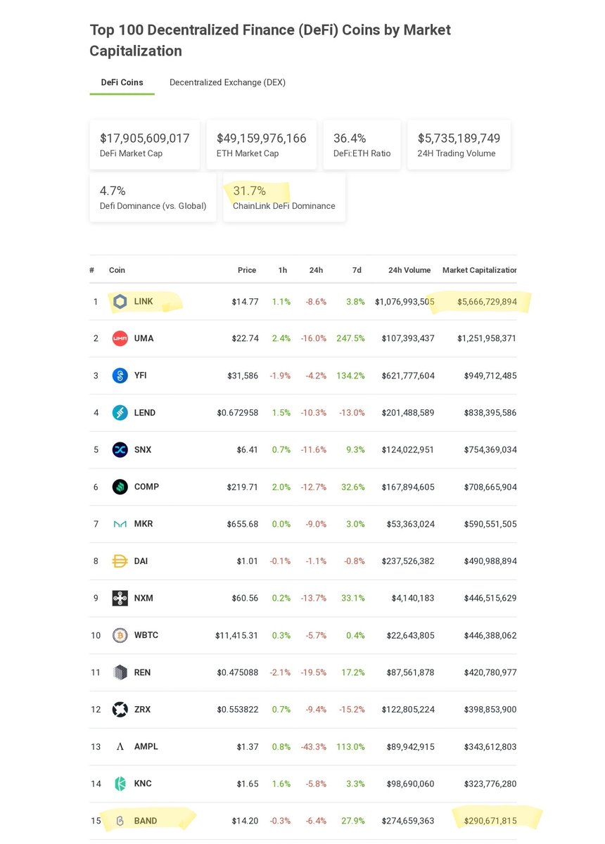 Remember when Justin Sun unironically called  $BAND "the most valuable oracle product on the market" and Band retweeted without a second thought? http://coingecko.com/en/defi 