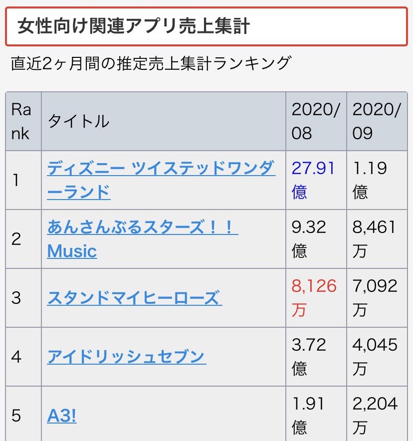課金 売上 ツイステ