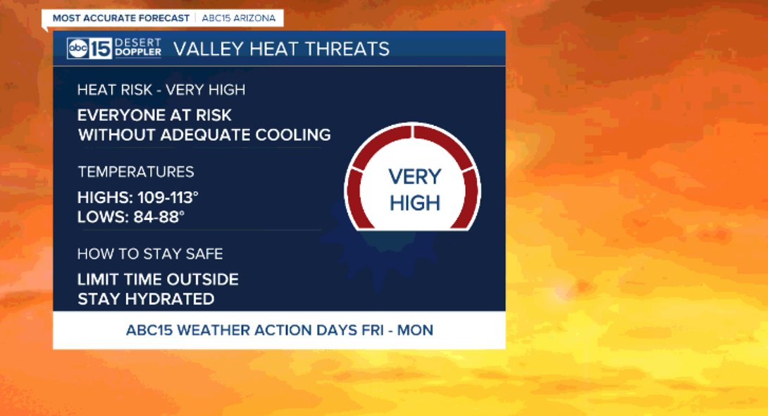 AmberSullins's tweet photo. It will be one of the hottest Labor Day weekends ever in Phoenix!

Take action to stay safe from this dangerous heat. Drink plenty of water, limit time outside and keep your pets inside, too.

#abc15wx #azwx #LaborDayWeekend #heat https://t.co/Y1RoM67bDw