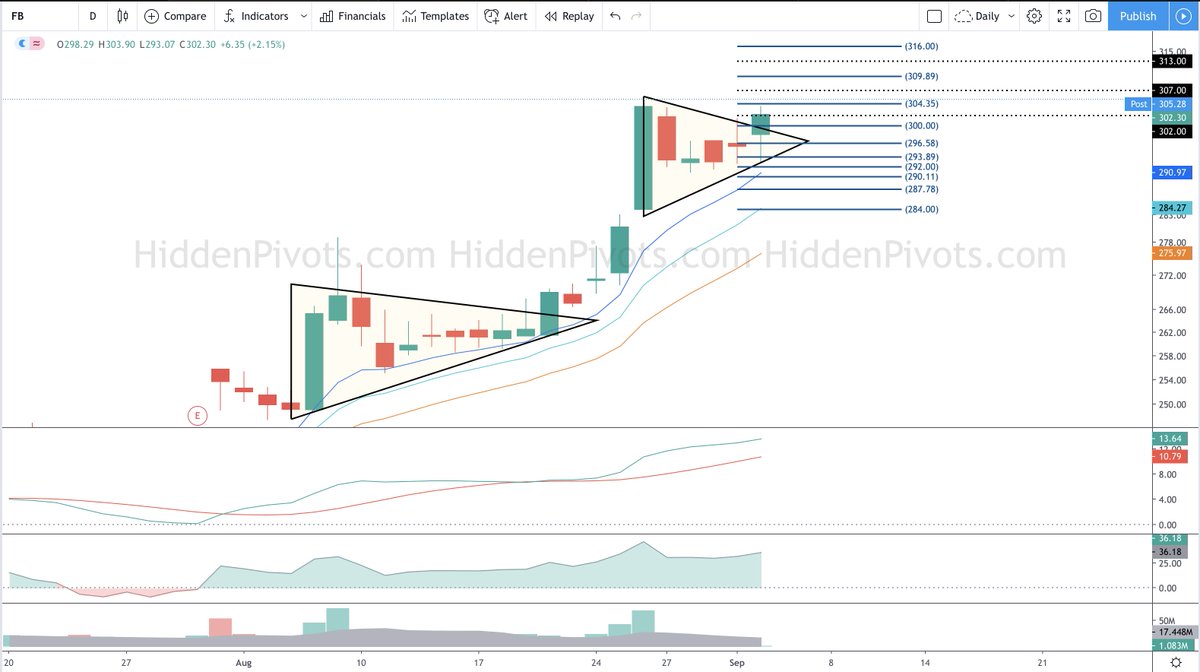 FinTwitFB's tweet image. via HiddenPivots: $FB 🚀 #HPchartroom $fb