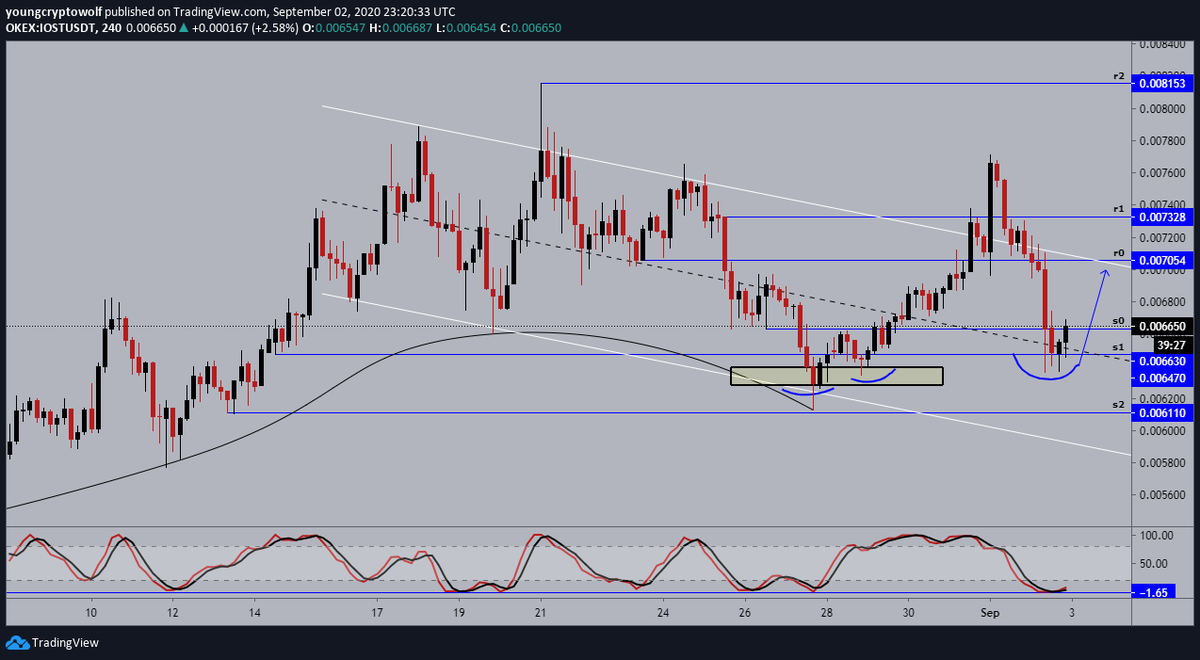 26.)  #IOST  $IOST- 4hour: price bounced off the midline support, momentum looking to shift in favor of the bulls. expecting price to revisit the dynamic reisistance