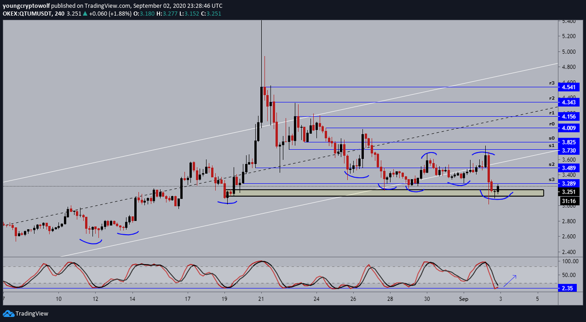 21.)  #qtum  $qtum- 4hour: $3.20 has proven to be a sold support level multiple times, momentum looking to shift in favor of the bulls. expecting to see a push towards the upside* #25 will end the thread *