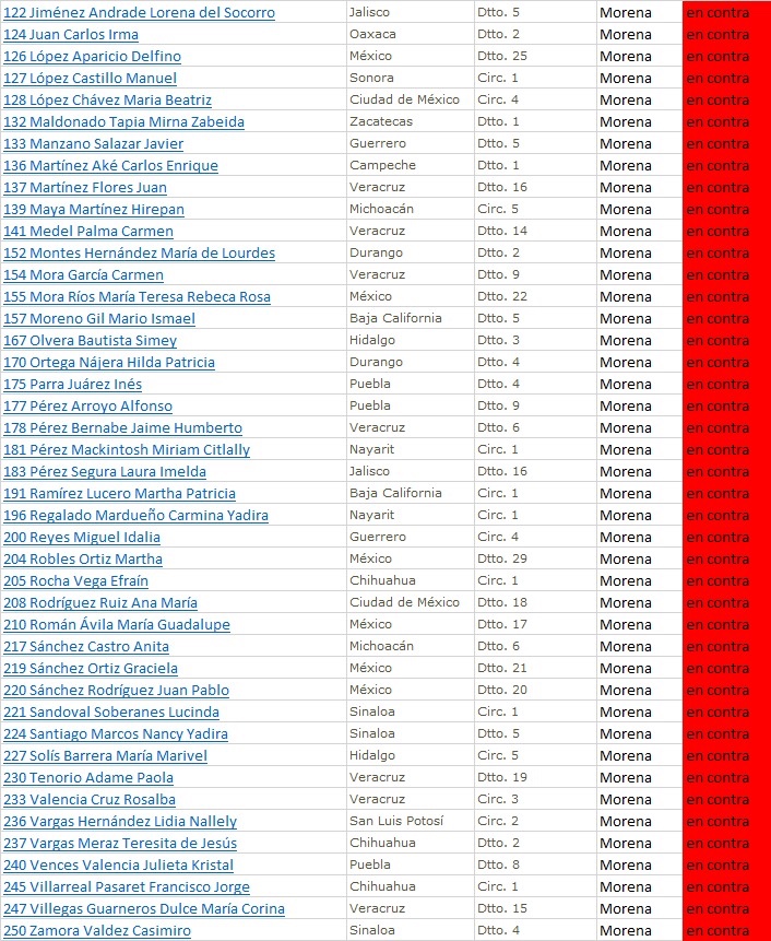 A estos si podremos reconocer que están con el pueblo al menos en esta ocasión votaron en contra, honrando su palabra.