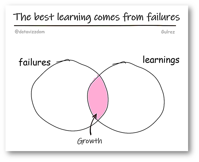 DataVizzdom's tweet photo. Best learning comes from failures... https://t.co/M2WRWDXCMy