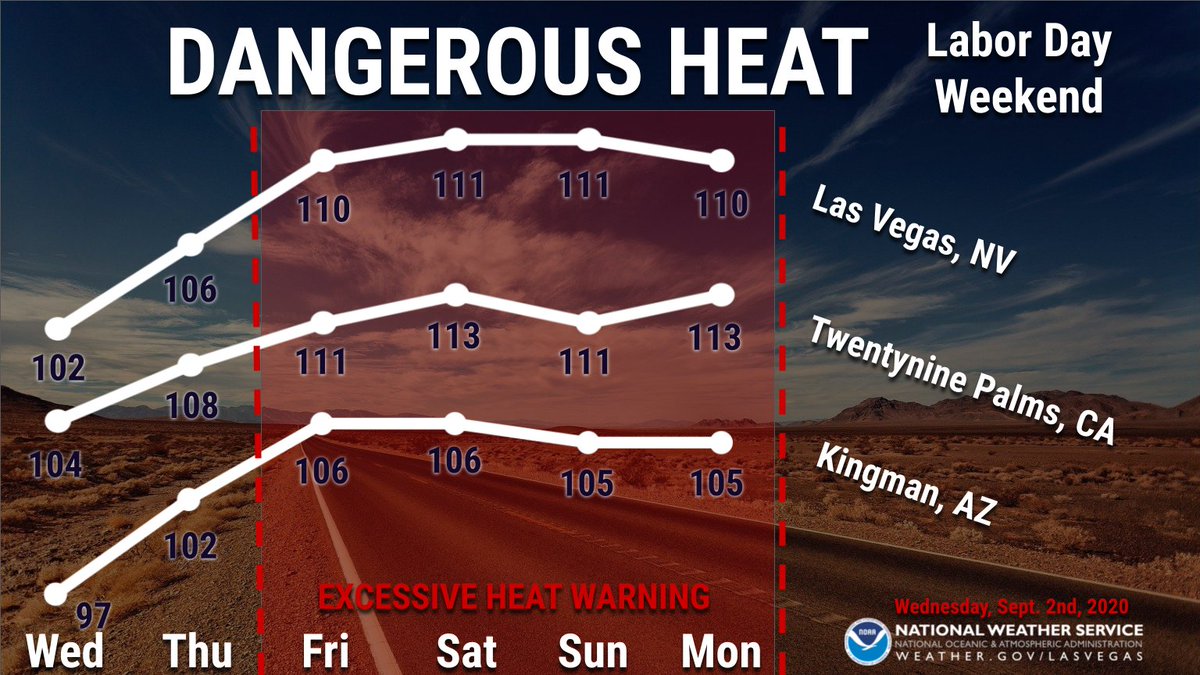 Sure, we've seen temps 110F+ in  #LasVegas this summer. 16, actually. But in September?? @NWSWestern has a product called HeatRisk. Through  #LaborDay weekend, the region is HIGH-VERY HIGH risk due to the long duration & unseasonable temperatures.(3/x)