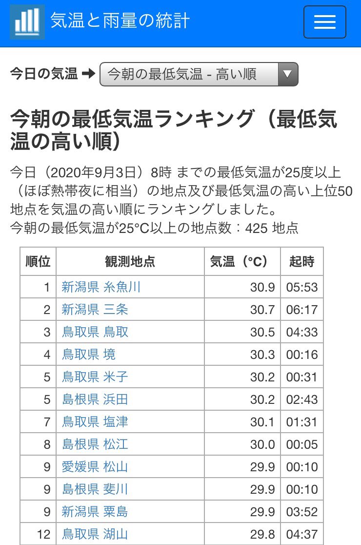 最低 気温 の ランキング 今朝 最低気温の都道府県ランキング