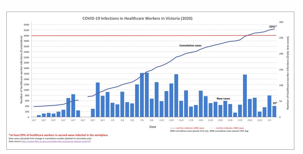 Healthcare worker infections3rd Aug  #COVID19vic  #HCW3 Graphs Showing Ongoing Worrying Trends in Victoria 1. Cumulative and new cases in healthcare workers3241 cumulative cases35 new casesHow many have been/are hospitalised, in ICU, died?1/