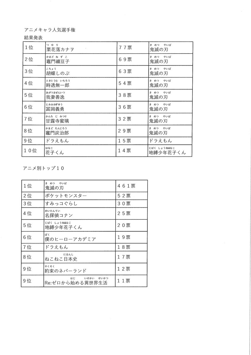朗報 小学生に人気のアニメキャラ 第1位 8位を 鬼滅の刃 が独占ｗｗｗ Juuuke