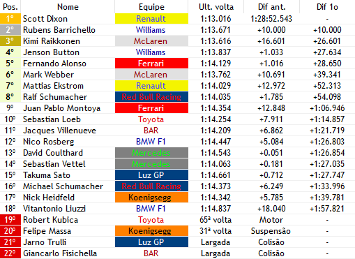 Formula1Verse's tweet photo. SCOTT DIXON VENCE O GRANDE PREMIO DO BRASIL!!!! Em uma corrida dominante do Neo-Zelandes, ele vence pela 2° Vez no ano pela @RenaultF1v, teve sorte após o furo de Alonso e conseguiu controlar o carro para vitória, @RubinhoF1V chega na 2° Posição e @KimizinhoF1vers na 3°!!! https://t.co/pavoa64ngx