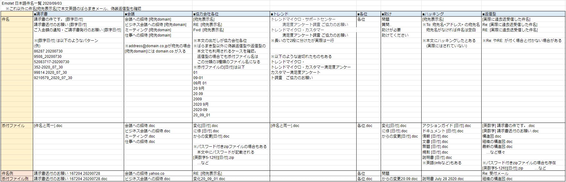 Bom 過去1 15 30頃に見られた以下の件名も本日は見ています 件名 助けてください 助けが必要 問題 添付ファイル名 変化 日付 Doc に修 日付 Doc からの変更 日付 Doc 添付ファイル名は協力会社各位系と同じです また件名 宛先表示名 で本文