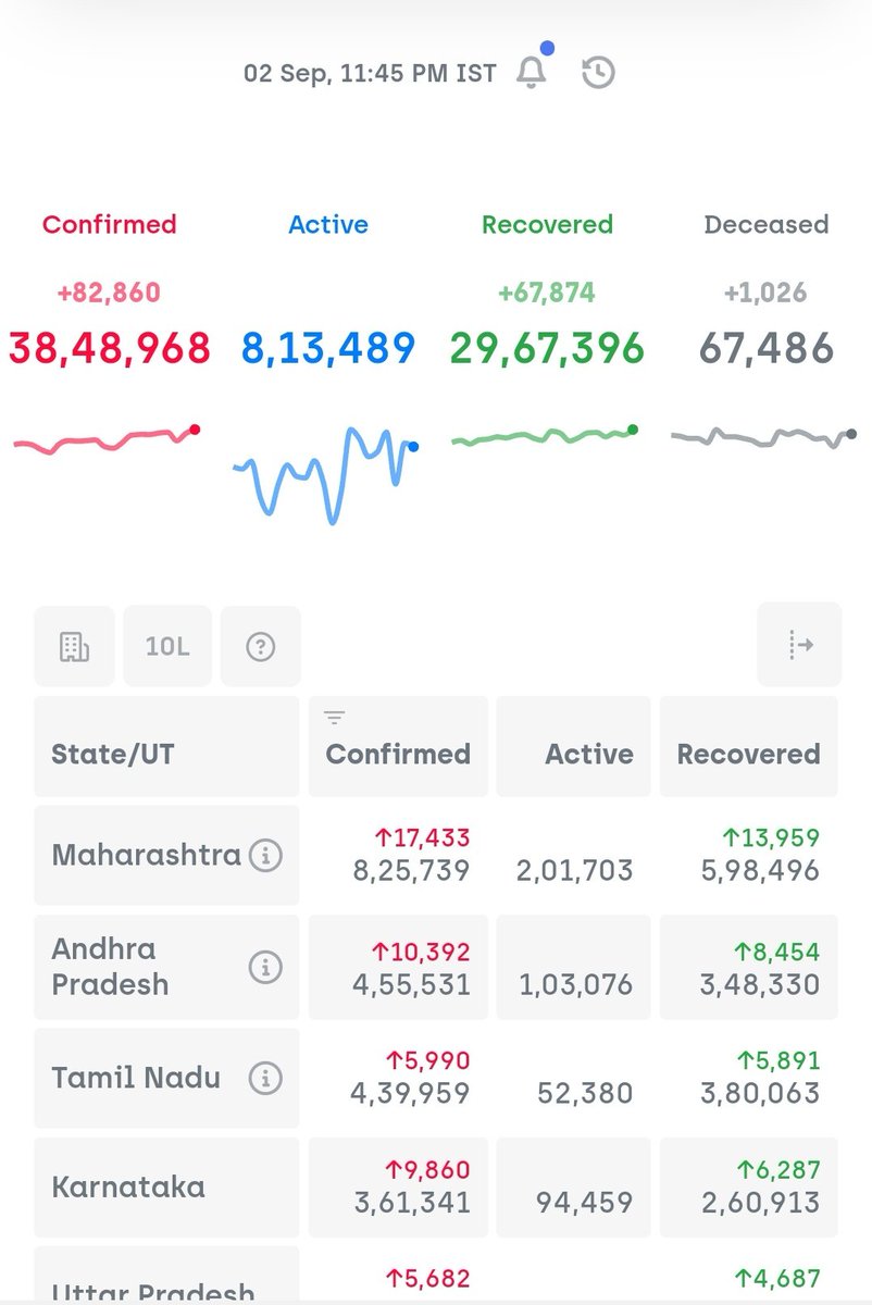 80,000+ cases per day. #COVID19India