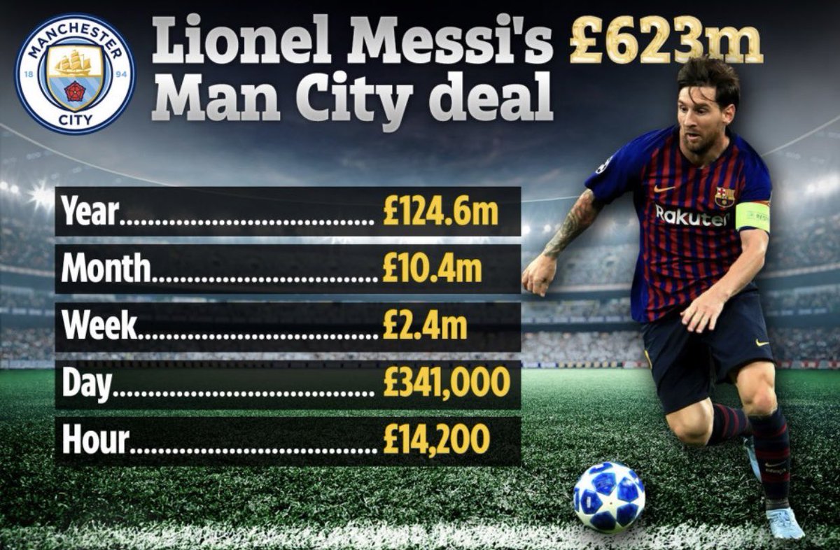 PawlowskiMario's tweet photo. #Messi agrees to €700m Man City contract. The incredible deal would make the #Argentine the highest-paid individual in the history of the #sport⚽️
#MessiLeavingBarca #Messi #MessiToCity #messicity #ManCity #messitransfer #soccer #football
TY @alvinfoo
https://t.co/Fa7u0uouZ4 https://t.co/thDCClQtzu