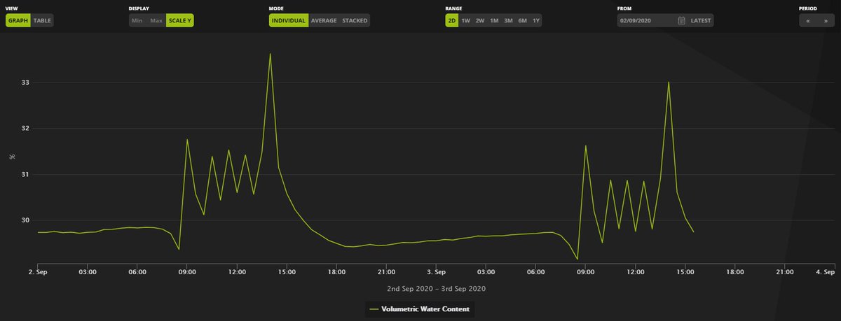 Growing #berries and need to monitor moisture, temperature and EC? Chat to us to find a #GreenBrain solution to suit your needs.

#soilmoisturemonitoring
greenbrain.net.au
<a href="/driscollsberry/">Driscoll's Berries</a>