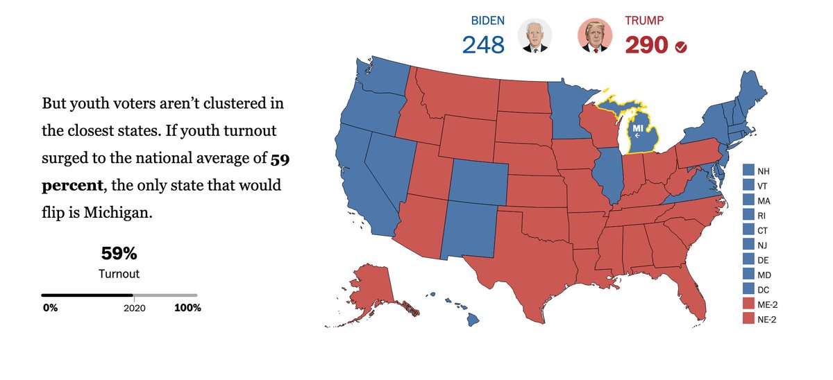 @mikeantos You'd like to think this was true, but the youth vote isn't concentrated in the states that need to be won.  Check out the scenarios from @washingtonpost to at least understand the strategy.  washingtonpost.com/graphics/2020/…
