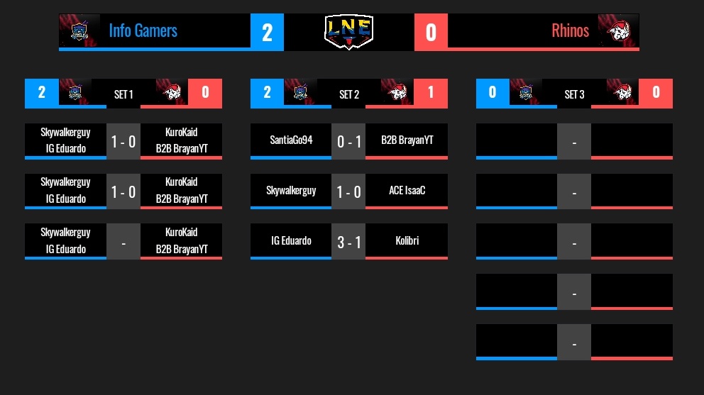 J-5 |#Resultados

🎯 <a href="/InfoGamersEcu/">Info Gamers</a> 2 🆚  0 <a href="/Rhinos_GG/">Rhinos.gg</a>

Info Gamers se consolida en la cima con una contundente victoria frente a los rinocerontes!!

📺 | twitch.tv/joker25tw

#LaNacional🇪🇨