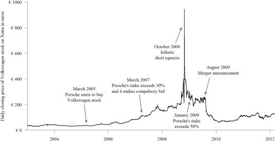 7. They can see these speculative players moving in for a “long squeeze” that could cause a huge short-term spike in the stock like this- which could be very damaging to ordinary investors who buy on the superheated rise that a “cornering the market” squeeze could bring