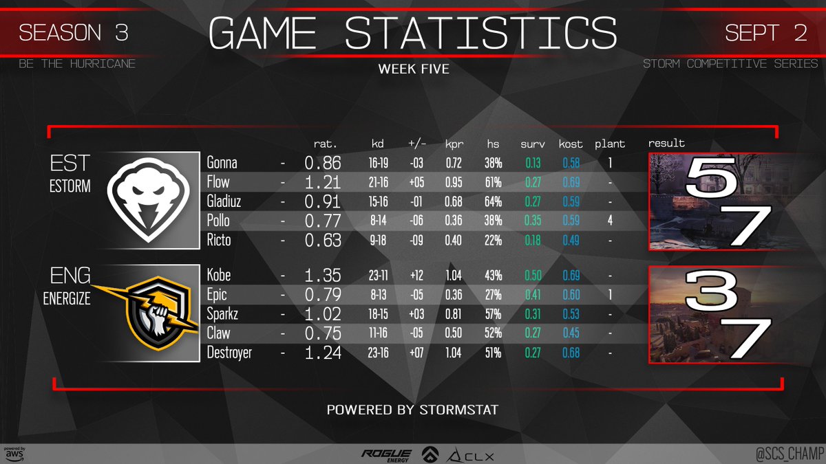 Stats from Series 2 of <a href="/EnergizeHQ/">Energize Esports</a> vs <a href="/ESTORM_GG/">ESTORM ⚡</a> - Kobe with a dominant performance tonight in their 2 map wins - #SCSC #R6S