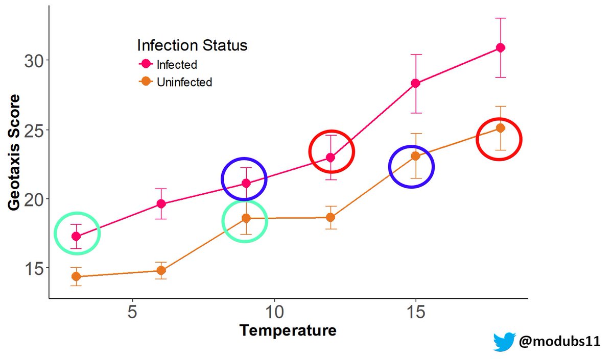 The big take away- amphipods who are infected with parasites behave as if it's about 6 degrees warmer, a finding that was consistent across a pretty large gradient. Infected individuals moved upwards & towards light, where they're vulnerable to predators.