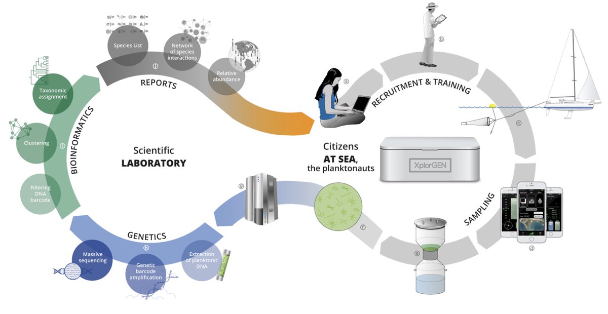 (6/n)With the first cohort of amazing sailors - and with their help; we produced scientific data and insights that rivals any other oceanographic expedition but almost at shoestring budget.