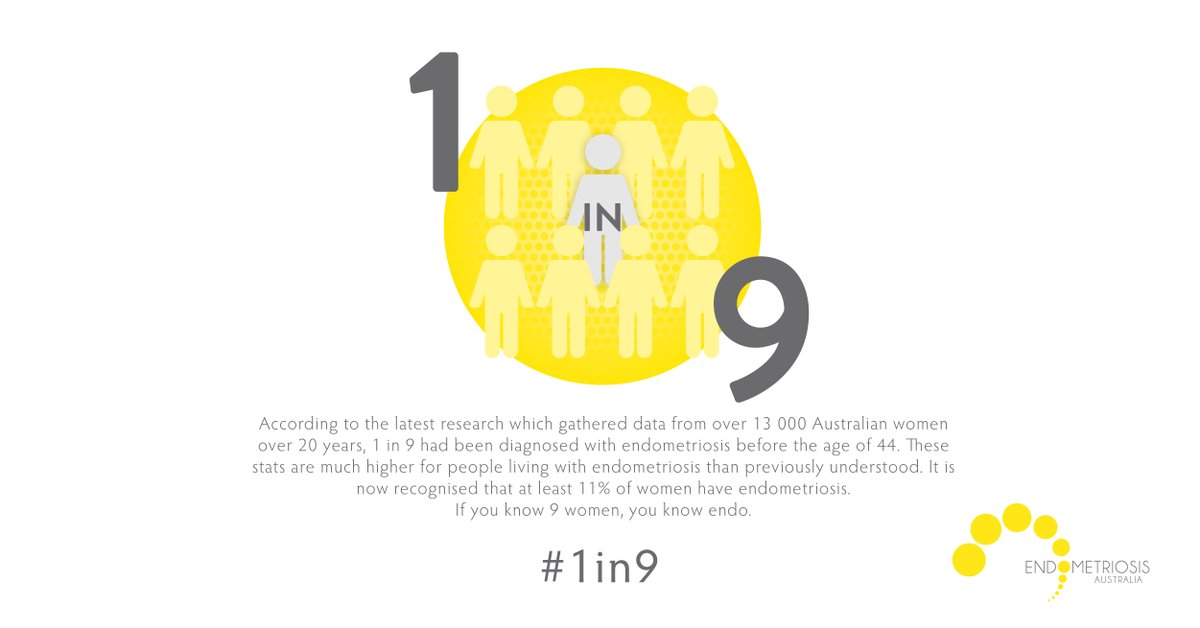 According to the latest research, 1 in 9 women are diagnosed with endometriosis before they're 44. It is now recognised that at least 11% of women have endometriosis. 
If you know 9 women, you know endo. 

Click the link below to see the research article.
obgyn.onlinelibrary.wiley.com/doi/abs/10.111…
